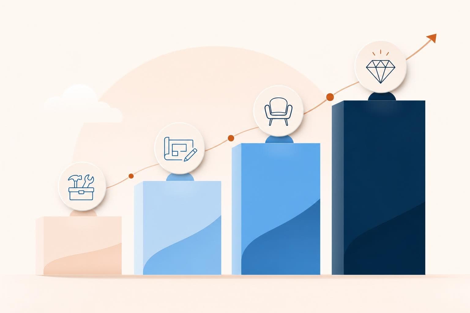 A chart showing a tiered cost ladder rising from DIY at the bottom to custom build at the top.